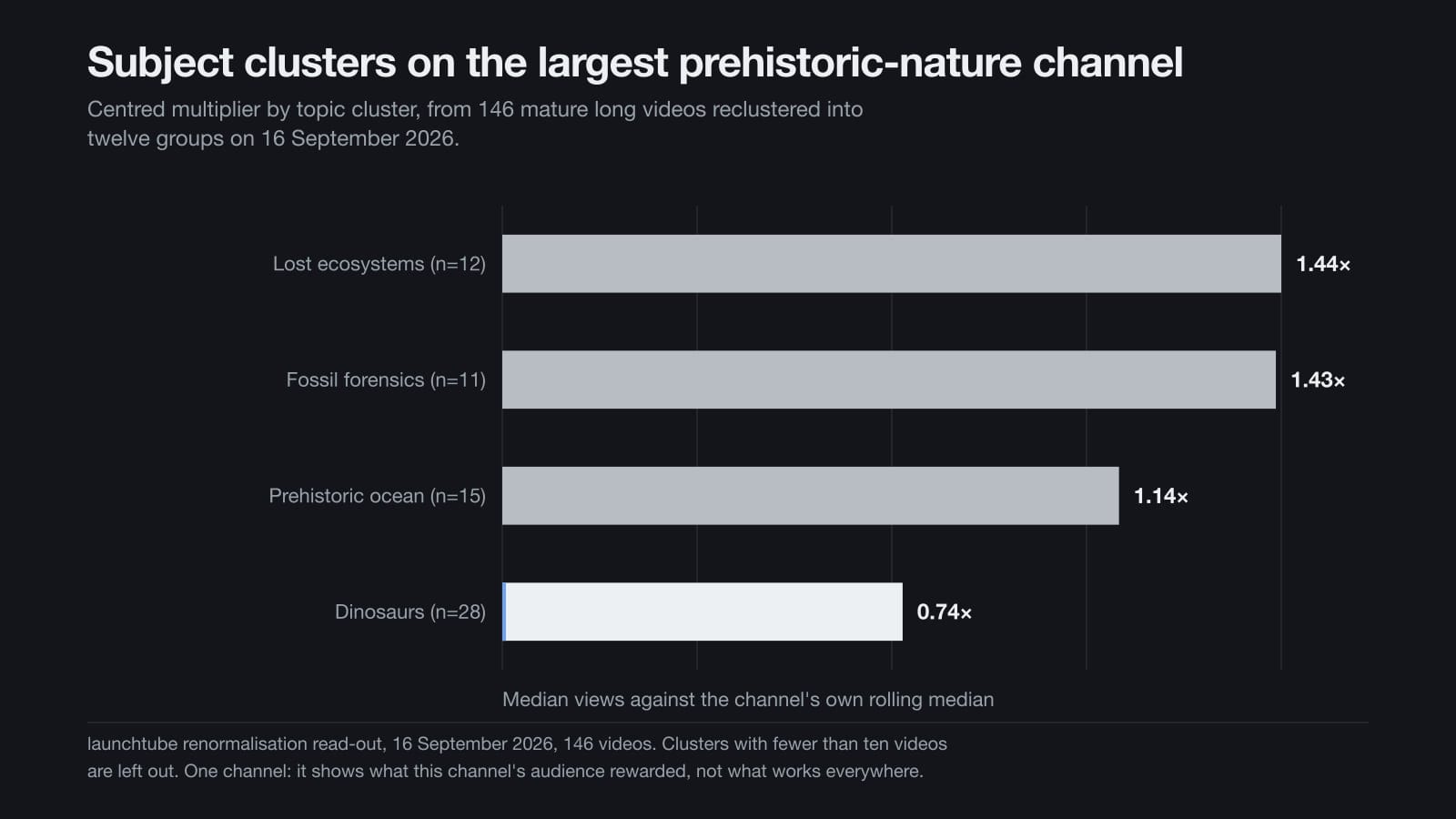 Gráfico de barras con cuatro grupos temáticos de un canal de naturaleza prehistórica, desde los ecosistemas perdidos en 1,44 veces su mediana móvil hasta los dinosaurios en 0,74.