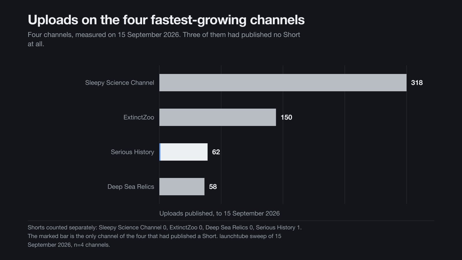 Gráfico de barras con las subidas publicadas por los cuatro canales que más crecían en el barrido, desde 318 hasta 58, dibujado en los grises de launchtube.