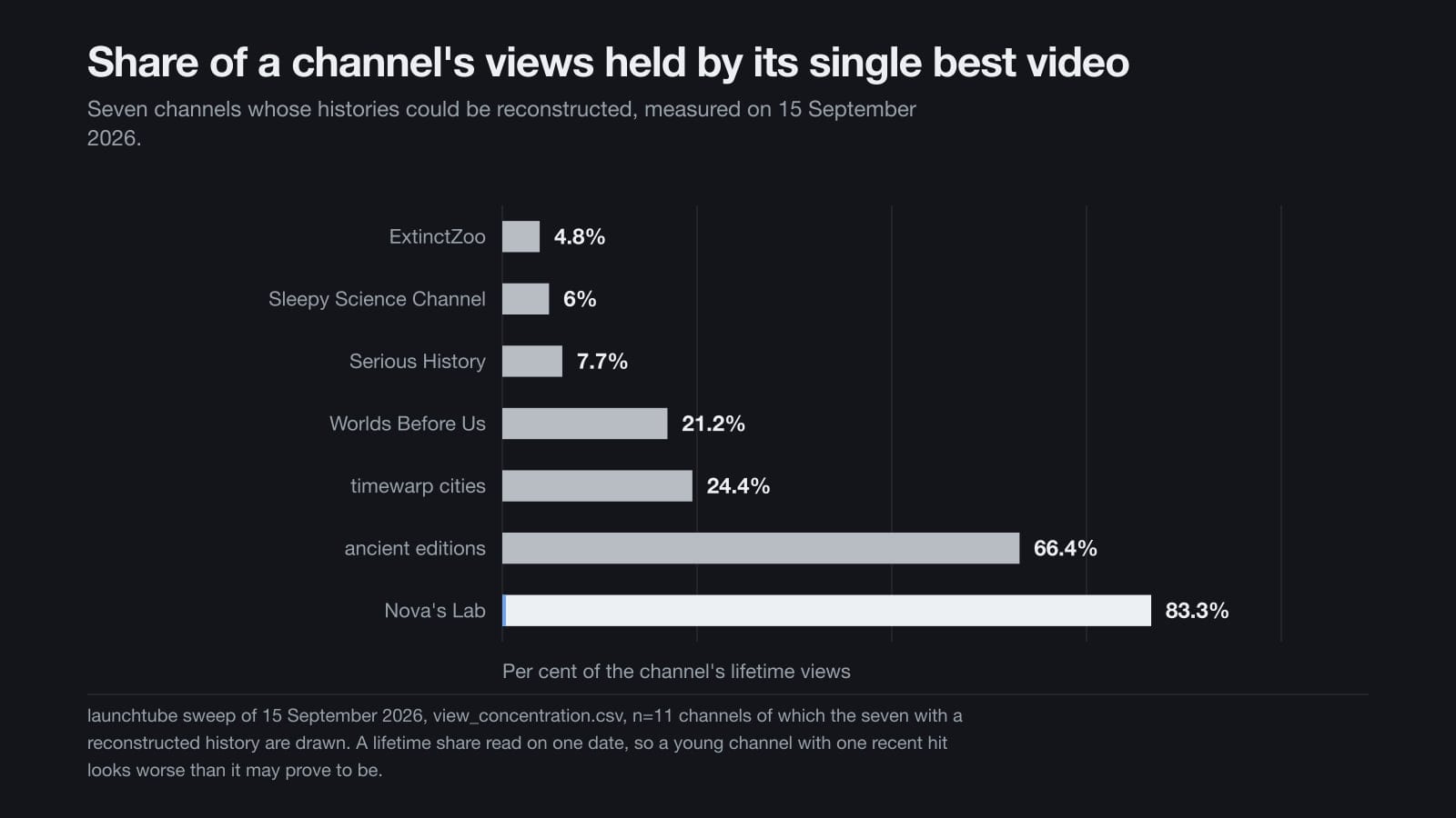 Gráfico de barras con la proporción de las visualizaciones de por vida de cada canal que acumula su mejor vídeo, del 4,8 por ciento al 83,3 por ciento.